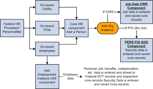 Hiring U.S. federal government employees