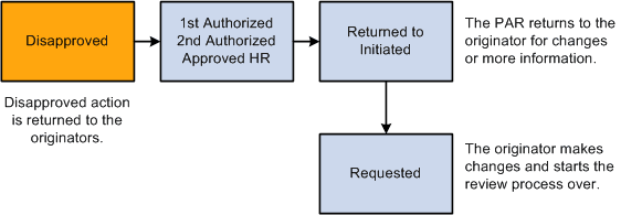 Example of return or disapproval of a PAR before completion
