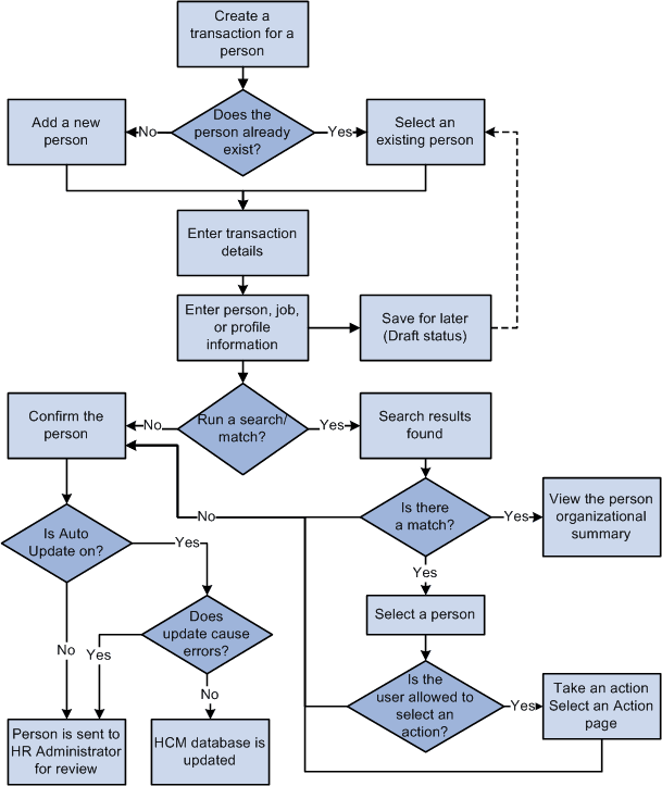 The Smart HR transaction process flow