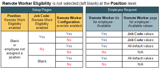 Remote Worker Eligibility left blank for the Position