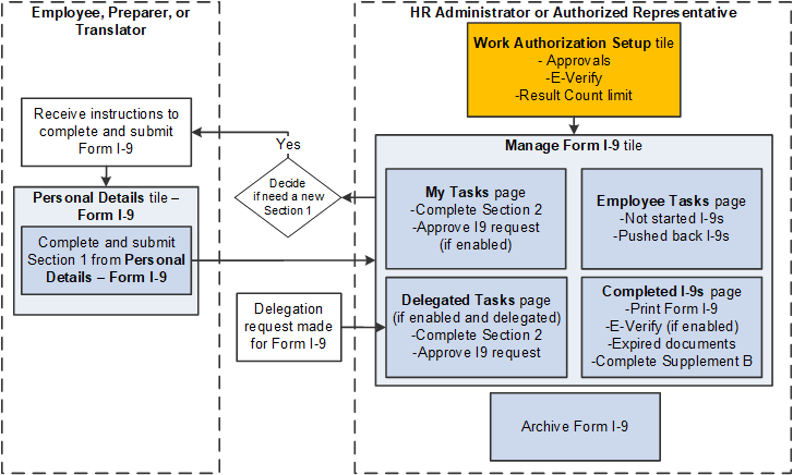 Process flow for completing the Fluid Form I-9