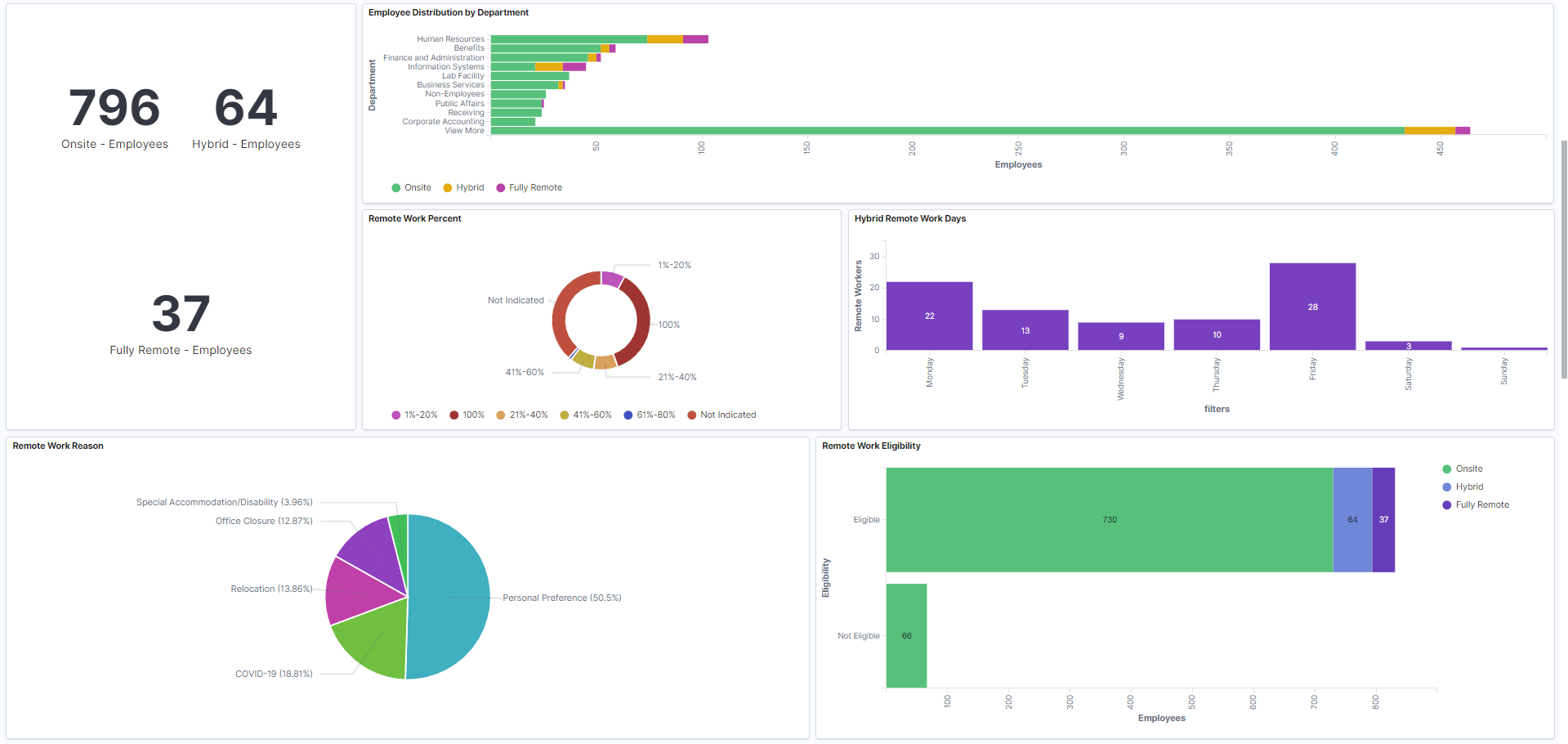 Remote Worker Insights Dashboard (2 of 4) for the administrator