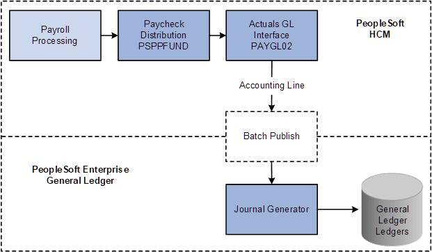 Creating and posting actuals data to PeopleSoft General Ledger