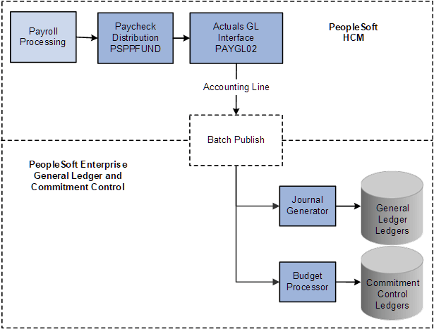 Creating and posting actuals data to PeopleSoft General Ledger and Commitment Control