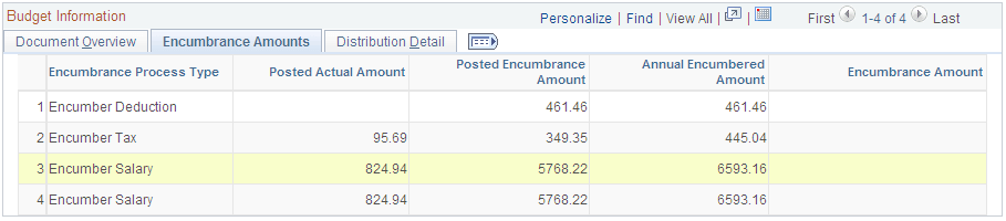 Budget Status by Job page: Encumbrance Amounts tab