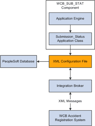 Submission status request process