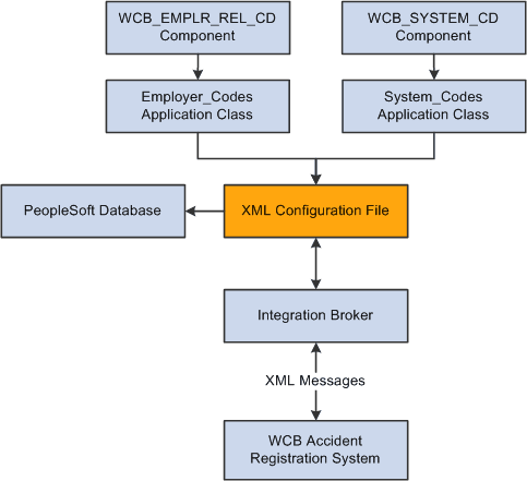 Employer and system code request process