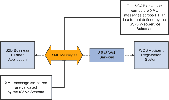 WorkSafeBC Web Service process