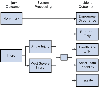 Injury outcome and incident outcome