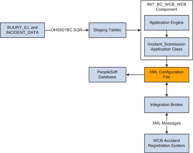 Injury report submittal process