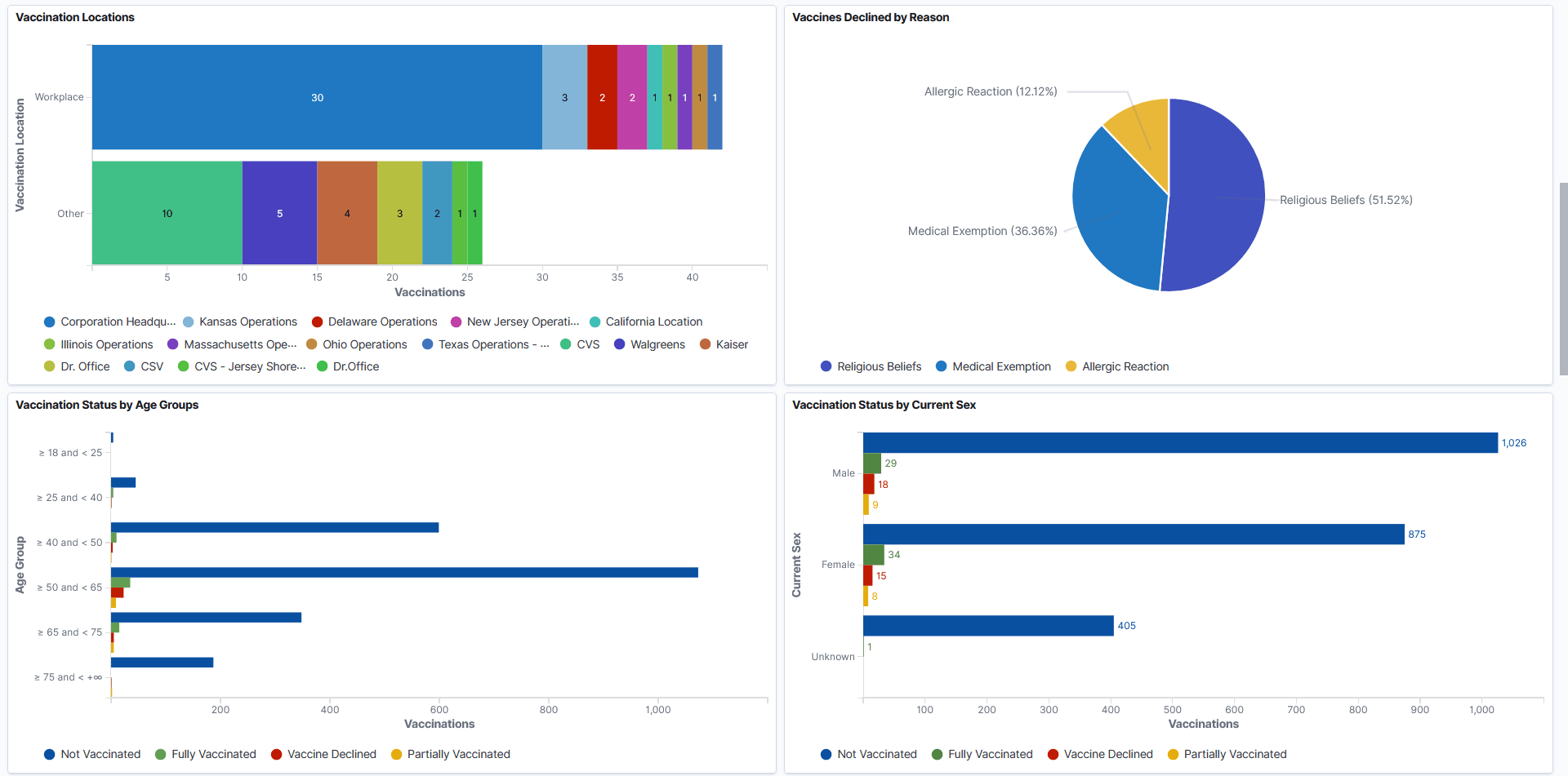 Vaccination Analytics Dashboard (2 of 4)