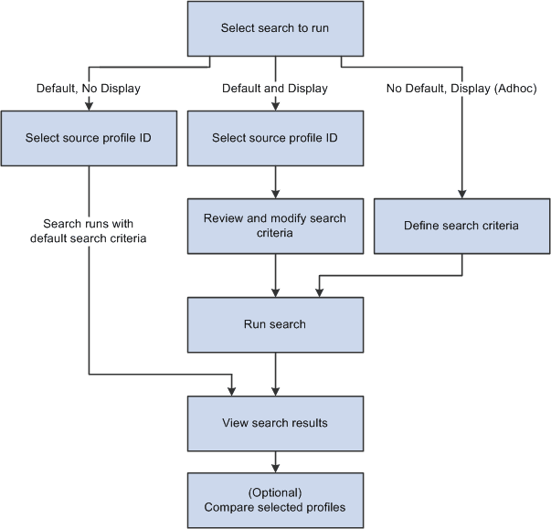 Search criteria selection during the search and compare profiles process