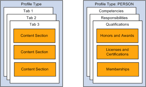 Content for profile types is divided into tabs and content sections
