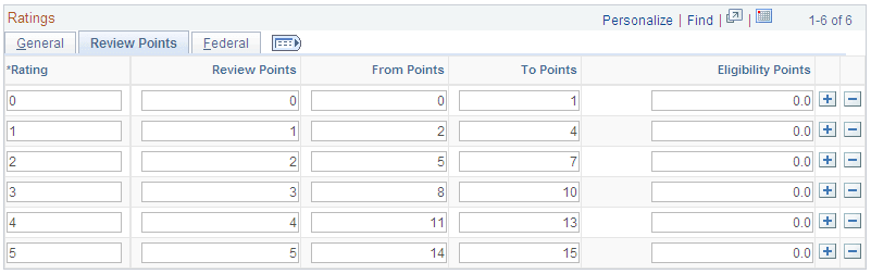 Rating Model page: Review Points tab