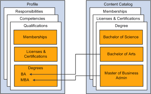 Adding items to profiles by selecting from the content catalog