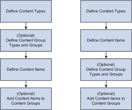 Setting up the content groups before content items or setting up content items first