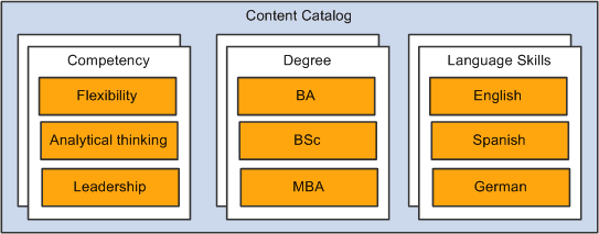 Content catalog example with competencies, degrees, and language skills
