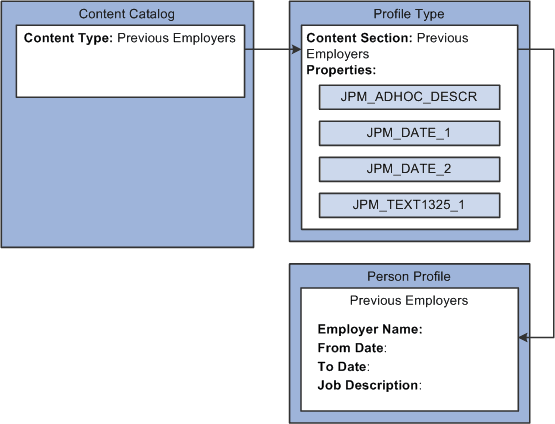 Example free form content type for capturing previous employment information in a person profile