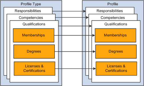 The profile type serves as a template for the tabs and content sections in a profile