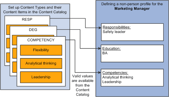 Profiles include content types and content items that are selected from the content catalog