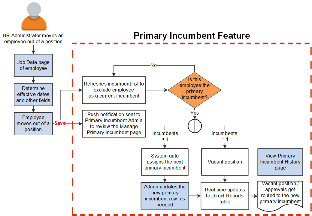 Primary incumbent impact when employee moves out of a position