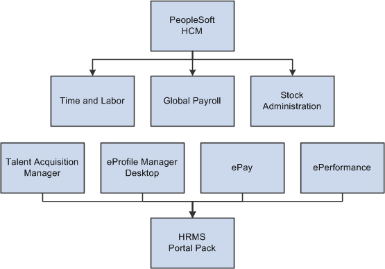 PeopleSoft HCM Portal Pack data sources