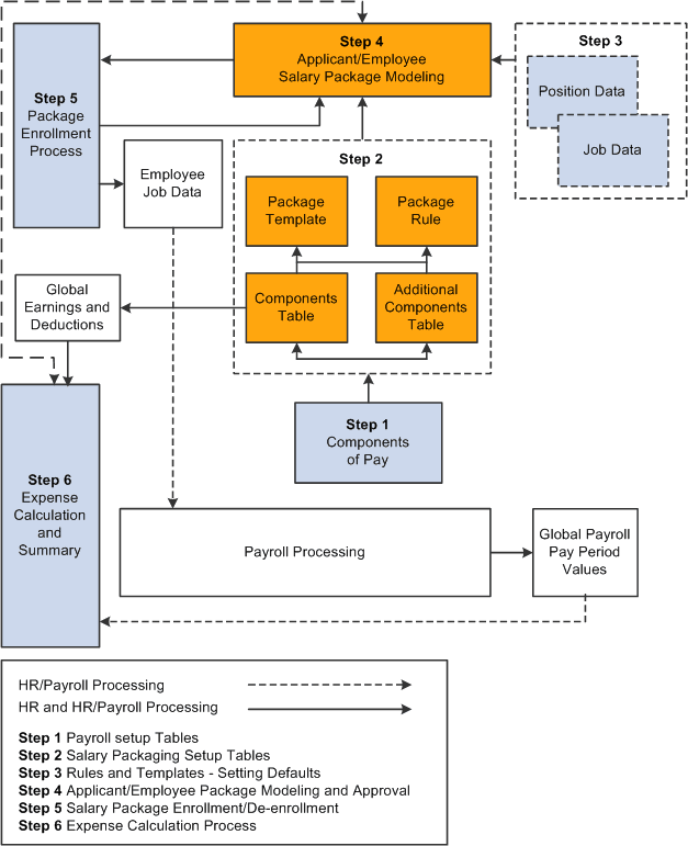 Salary Packaging, Human Resources, and Payroll integration