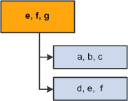 Workers e through f arranged in groups on a VC tree