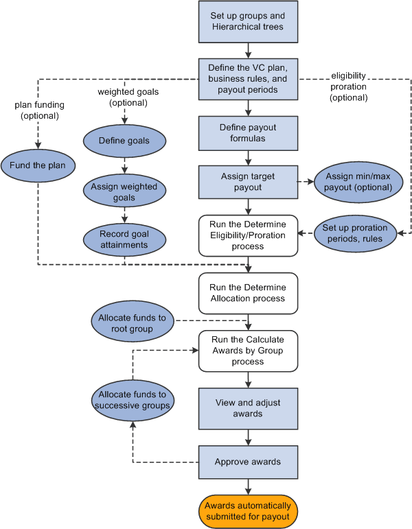 Sample define tree and groups plan with goals, proration, and funding