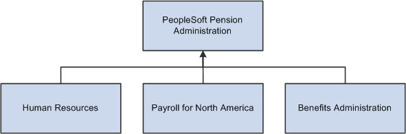 Pension Administration integration flow with PeopleSoft Human Resources, Payroll for North America, and Benefits Administration