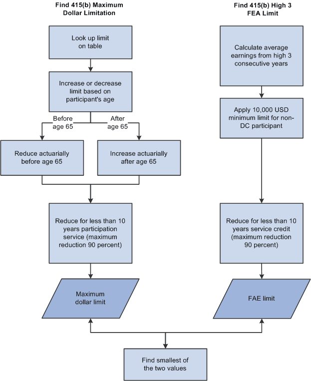 Illustration showing how system calculates 415 limits, including how the system increases or decreases limits based on age, calculates average earnings, and reduce limits for service length