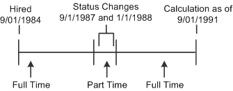 Work history for an employee who worked both part-time and full-time hours over a 7 year period