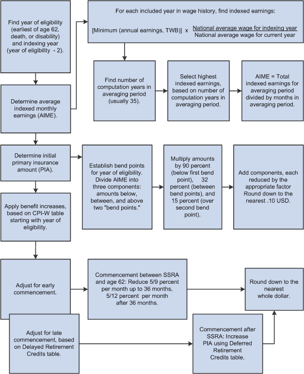 Illustration of the social security calculation process, showing eligibility determination, adjustments for early and late commencement, and rounding rules