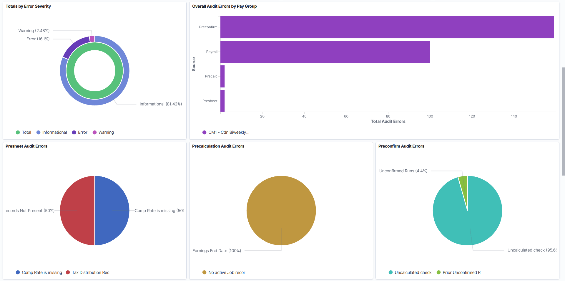 Canada Payroll Operations Analytics Dashboard (2 of 3)