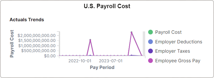 U.S. Payroll Cost tile