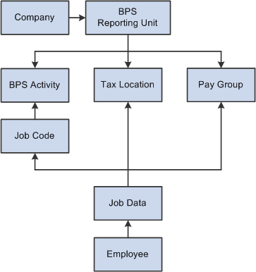Illustration of entities related to the BPS reporting unit