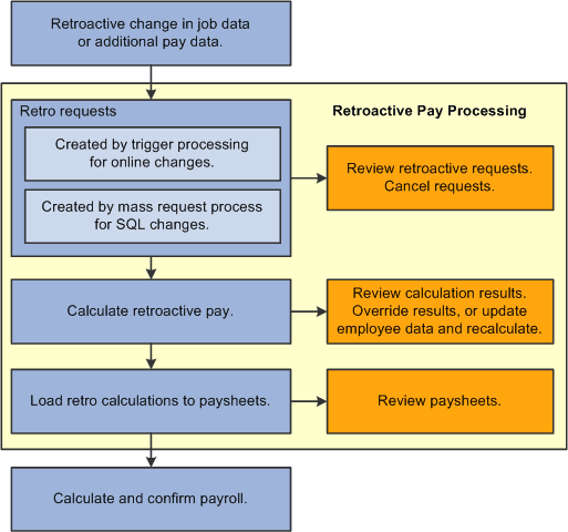 Retro pay processing process flow.