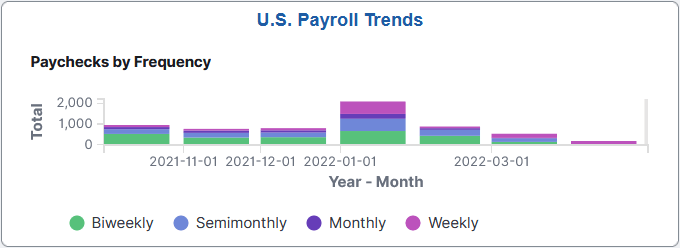 U.S. Payroll Trends tile