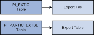 Exporting data to either a file or table from the PI_EXTIO and PI_PARTIC_EXTBL tables