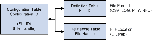 Connecting to the export file