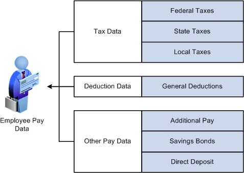 Maintaining payroll data