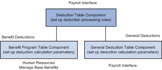 Relationship between the Deduction Table component, benefit deductions, and general deductions