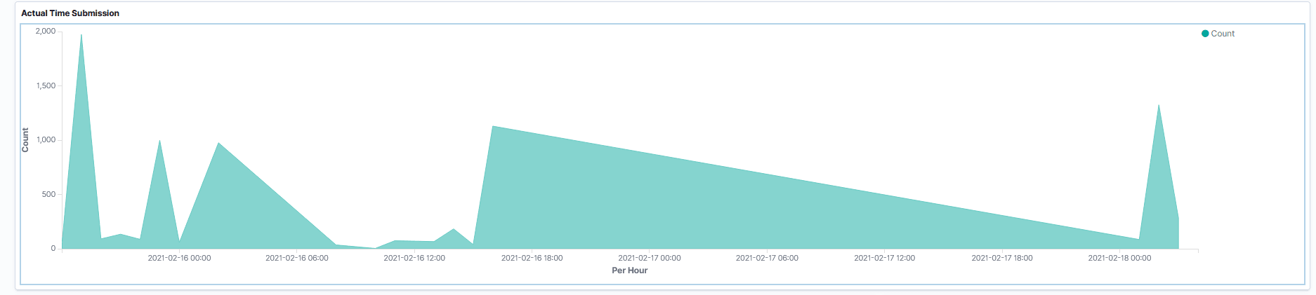 Actual Time Submission