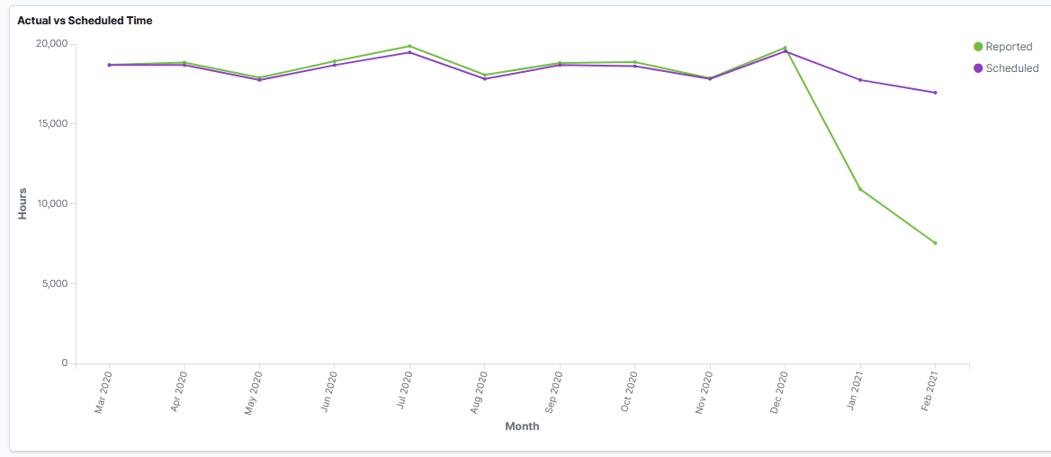 Actual Vs Scheduled Time