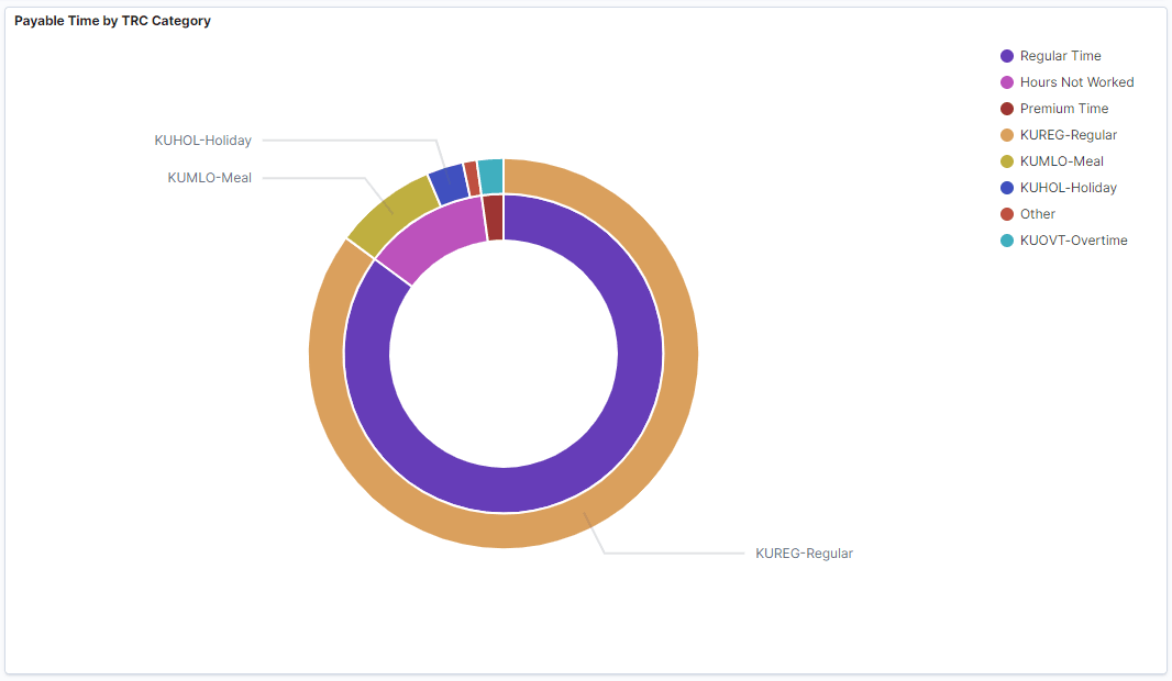 Payable Time by TRC Category