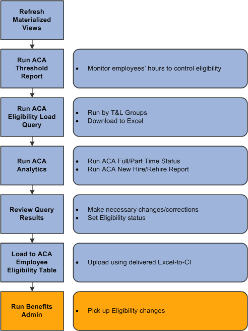 Ongoing Employee Process