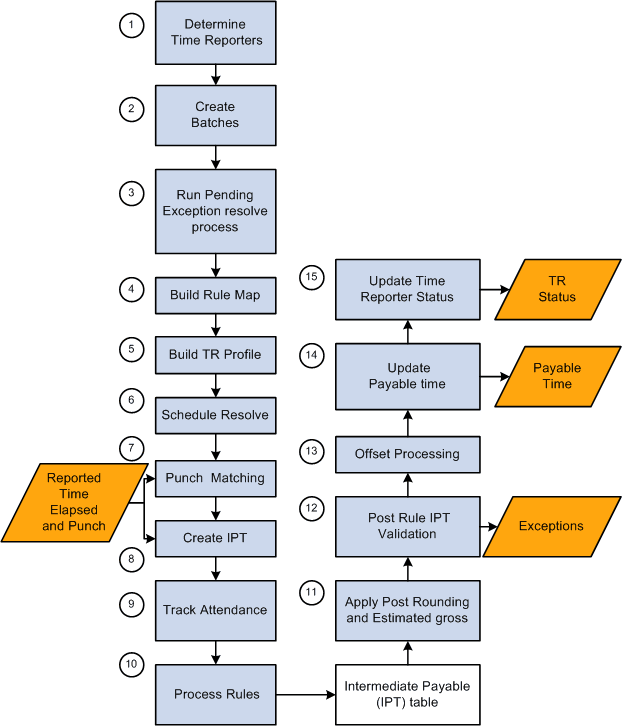 gv_TimeAdministrationProcessFlow7e7b_htlr7f03