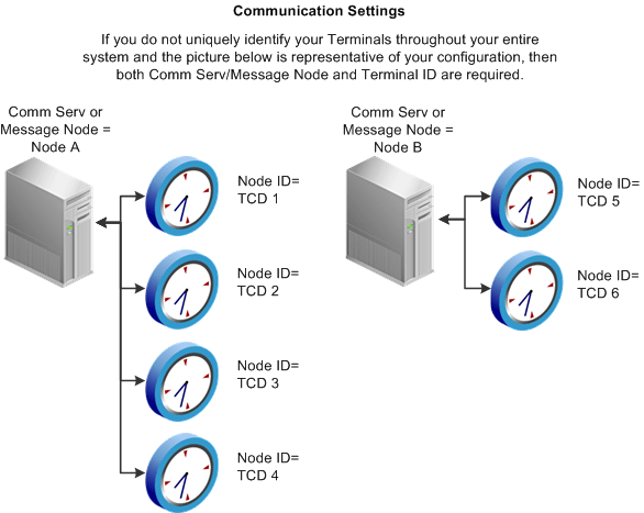 Configuration 2: Comm serv/message node and terminal IDs are required