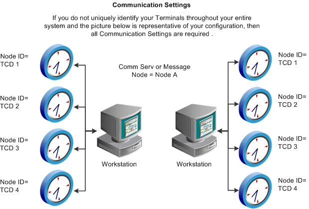 Configuration 3: All communication settings are required