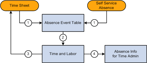 Absence Event Points of Entry